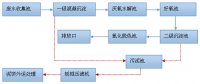 紡織漂染廠廢水脫色處理