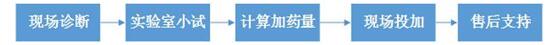 重金屬廢水處理服務(wù)流程