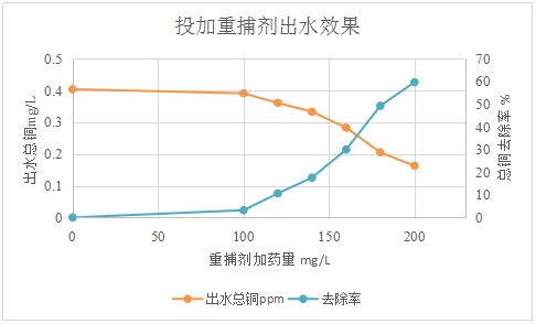 重金屬去除劑深度除銅處理效果