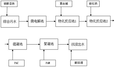 原處理工藝