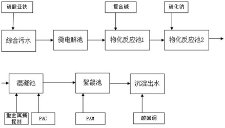 改進后工藝