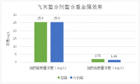 廣州某生活垃圾焚燒發(fā)電廠重金屬處理