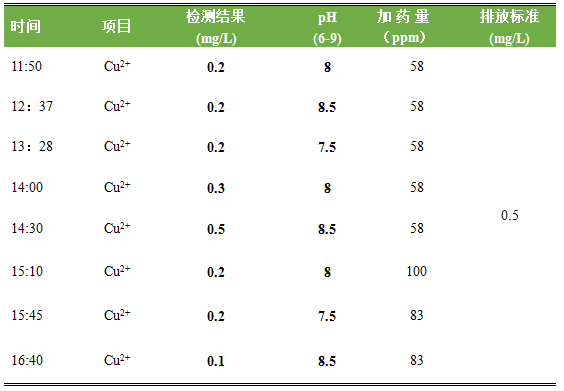 重金劑處理含鎳廢水使用結(jié)果