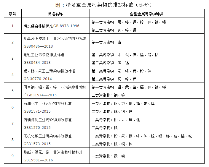 涉及重金屬污染物的排放標準(部分)