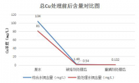 中山某銅鉻超標(biāo)電鍍廠 處理量300 m3/d