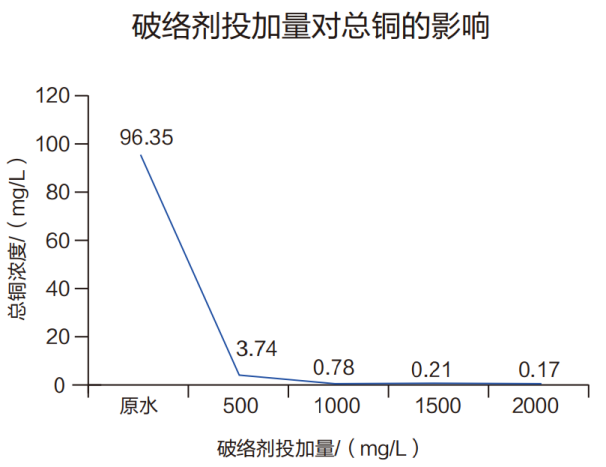 破絡(luò)劑投加量對(duì)總銅的影響