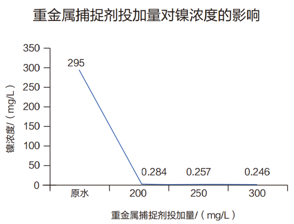 重金屬捕捉劑投加量對(duì)總銅的影響