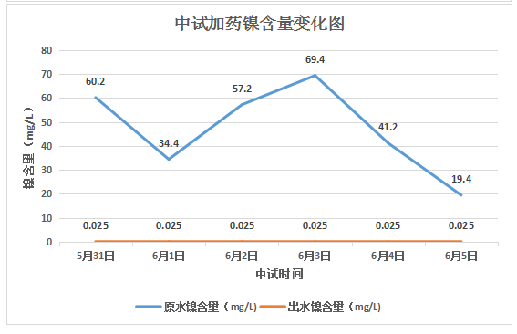 投加重金屬捕捉劑后加藥鎳含量變化圖