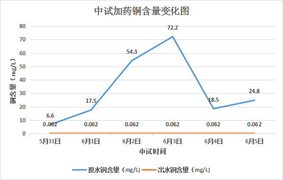 投加重金屬捕捉劑后加藥銅含量變化圖