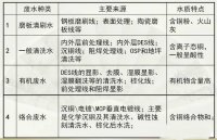 PCB廢水的常用處理方法