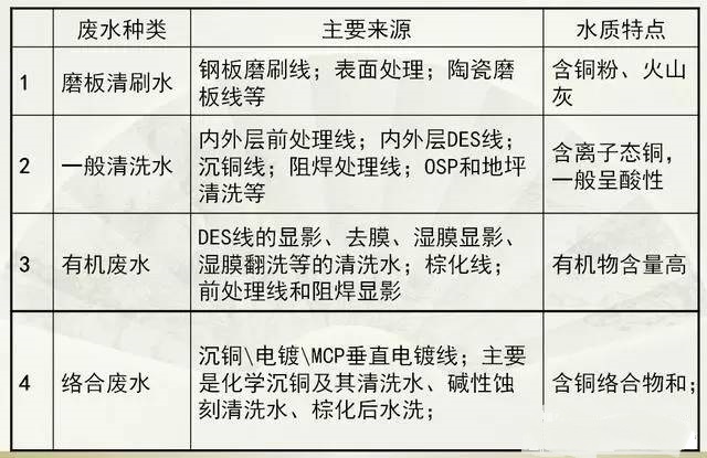 PCB廢水類型