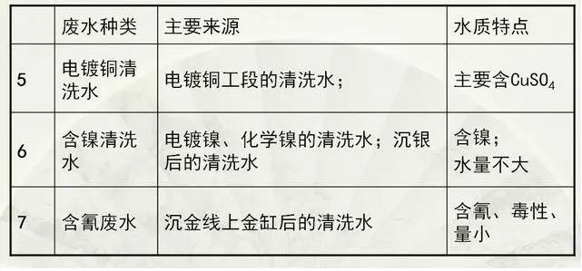 PCB廢水種類