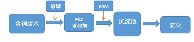 處理工藝
