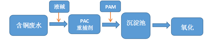 現(xiàn)場處理工藝