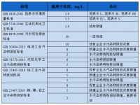 氟廢水怎么處理能達標