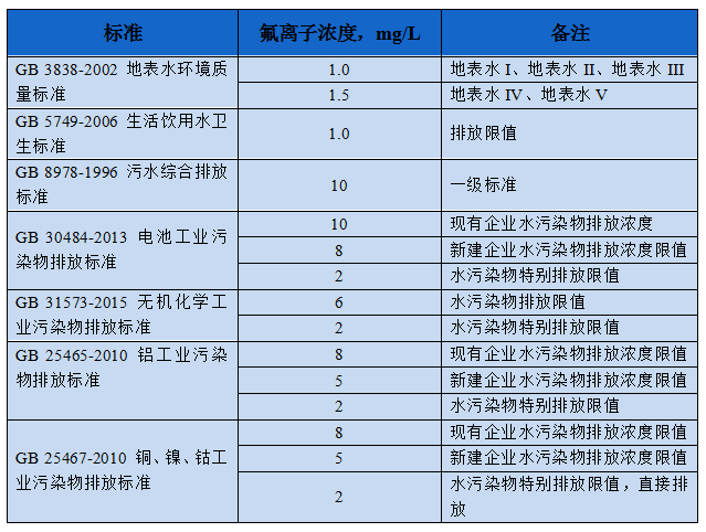 含氟廢水排放標(biāo)準(zhǔn)