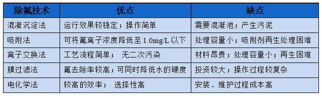 含氟廢水處理方法