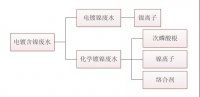 重金屬含鎳廢水