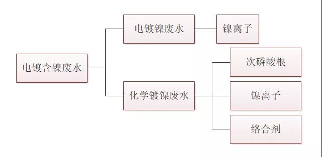 電鍍含鎳廢水處理