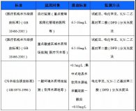 疫情期間，為什么要強調污水余氯檢測
