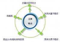 垃圾滲濾液存在哪些污染