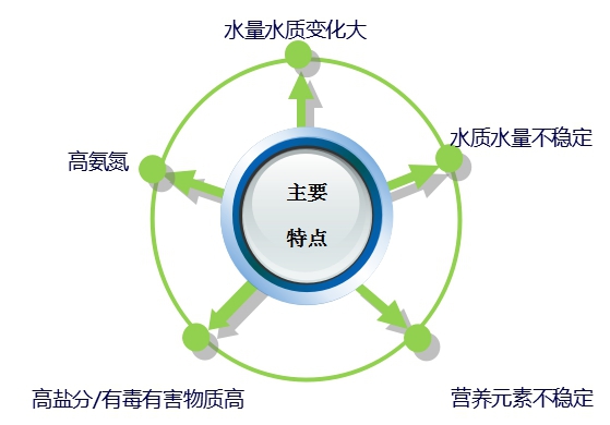 垃圾滲濾液的危害