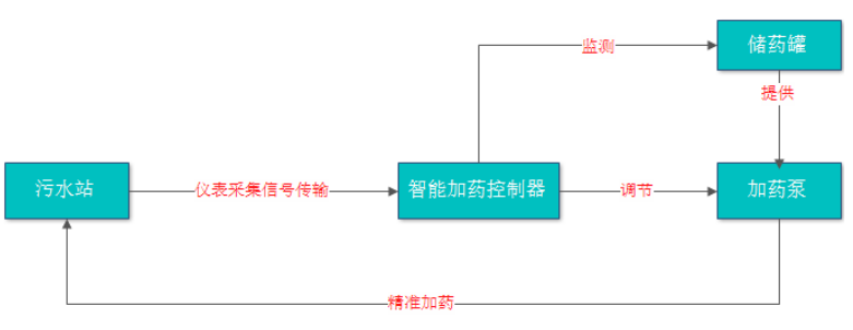 新型智能加藥系統(tǒng)
