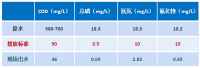 金屬加工廢水幾十萬COD如何低成本處理達(dá)標(biāo)