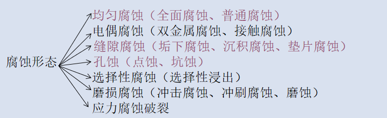 金屬存在的主要腐蝕形態(tài)