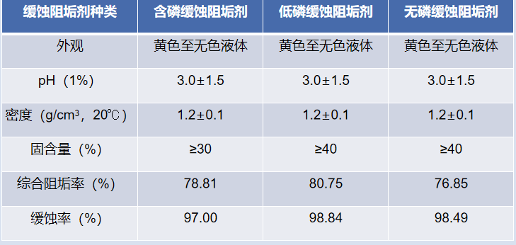 清源牌阻垢劑種類