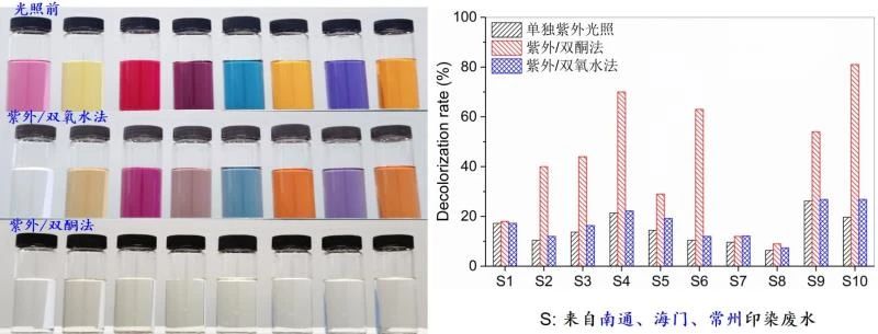 3種光化學(xué)技術(shù)對(duì)印染廢水的脫色效果