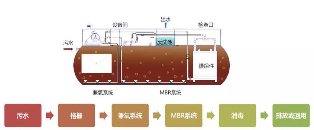 MBR一體化廢水處理設(shè)備