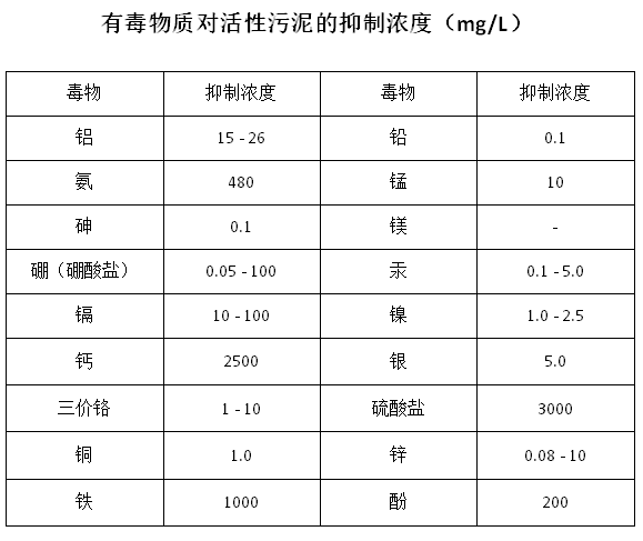 有毒害物質(zhì)對活性污泥的抑制濃度