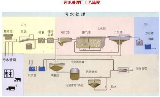 污水處理工藝流程圖