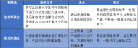 常見電鍍廢水處理方法比較