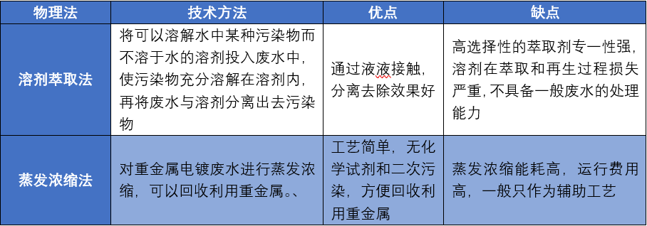 生物處理法處理電鍍廢水的優(yōu)缺點