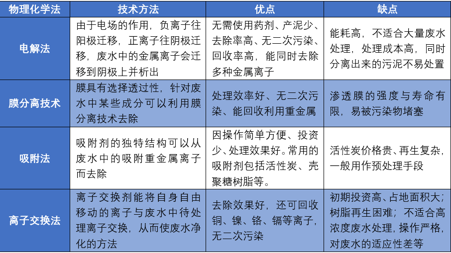 物化處理法處理電鍍廢水的優(yōu)缺點