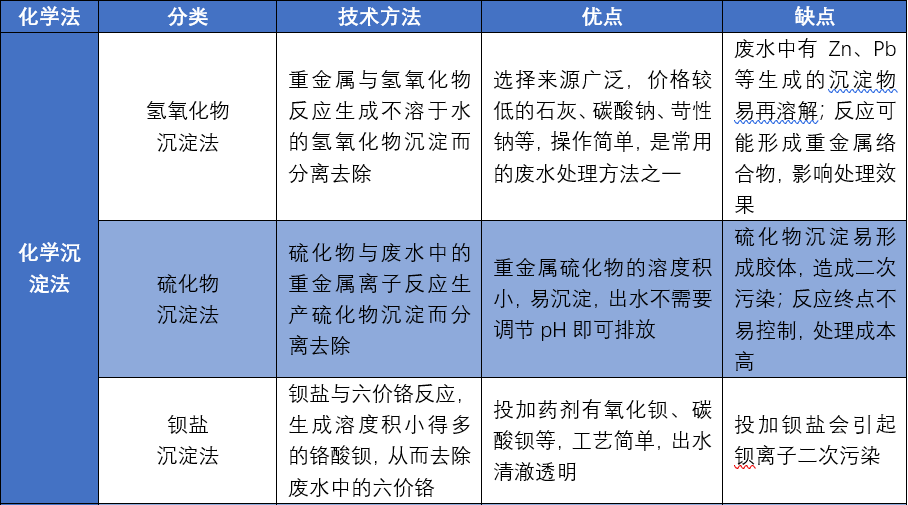 電鍍廢水處理中的常用化學(xué)法分析 