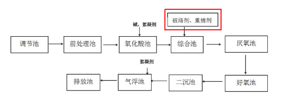 重金屬捕捉劑的投加位置