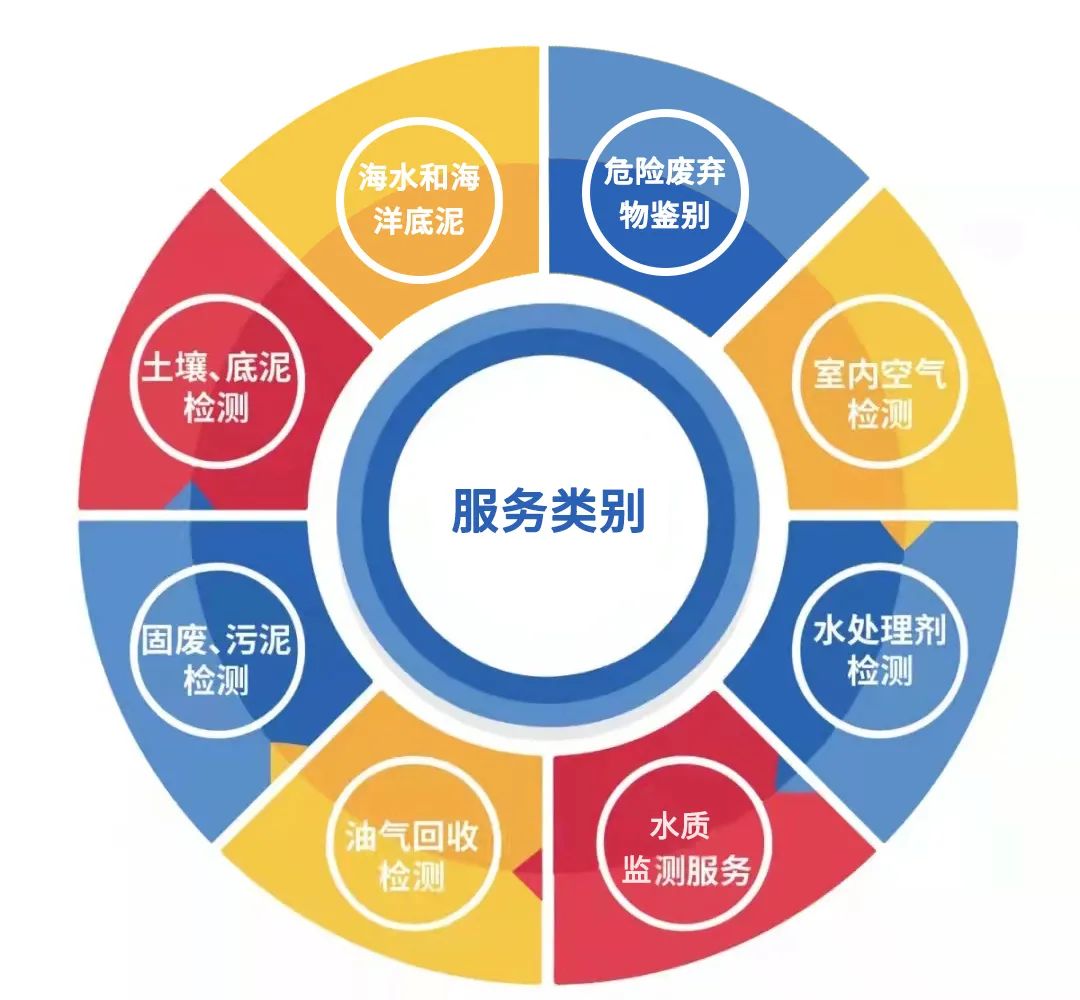 我們的檢測類別