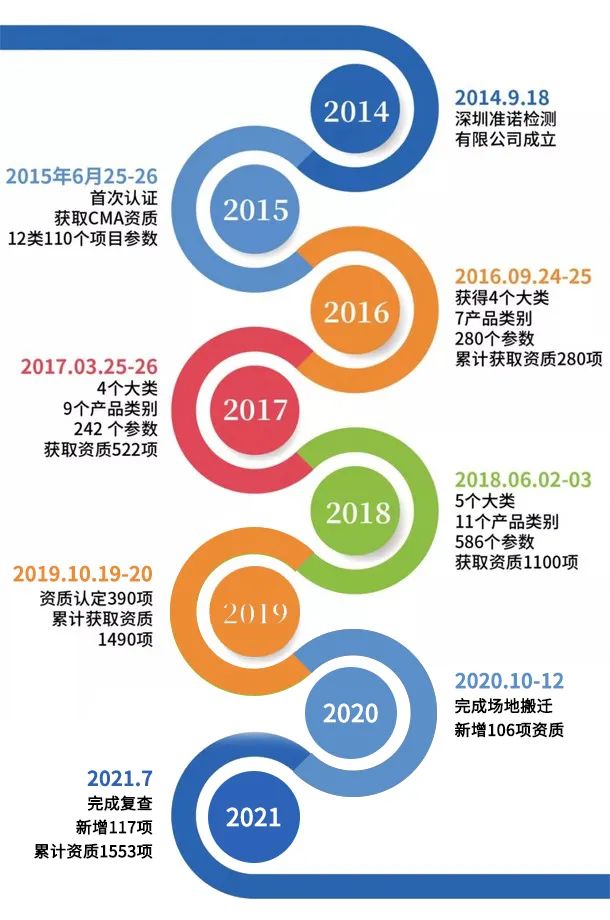 準(zhǔn)諾檢測發(fā)展歷程
