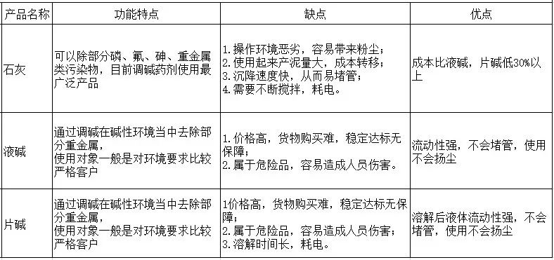 不同調(diào)堿劑的優(yōu)缺點(diǎn)