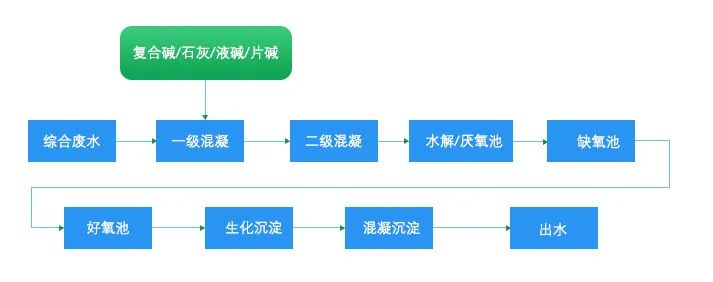 電鍍廢水常用處理工藝