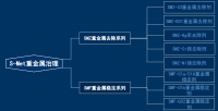 斯邁特重金屬污染治理系列產(chǎn)品