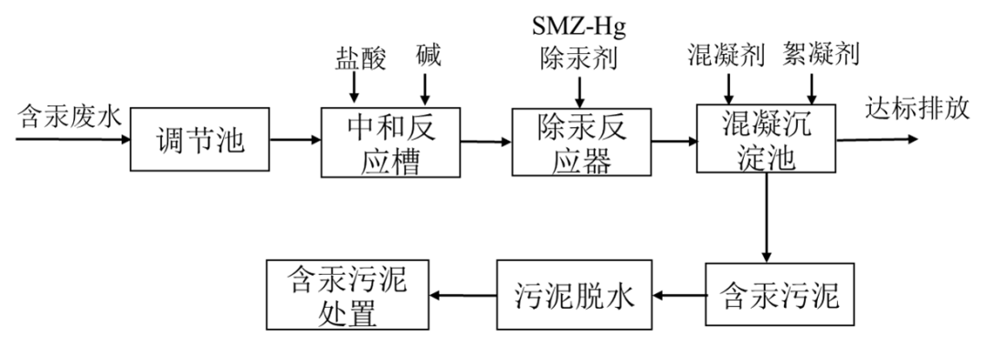 斯邁特除汞劑處理含汞廢水工藝流程