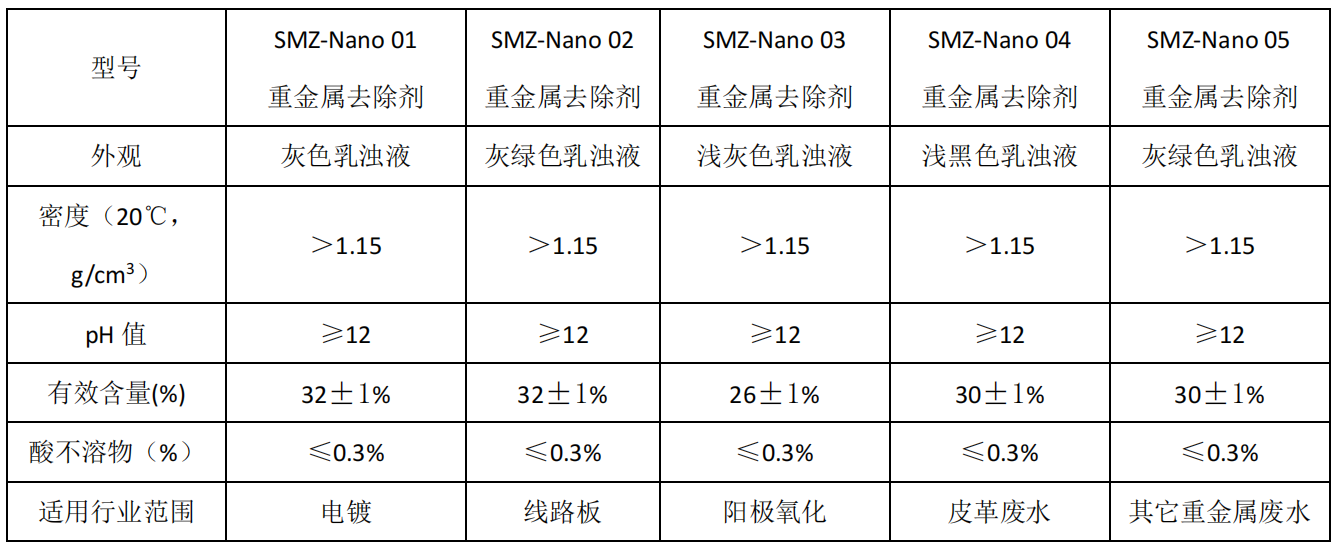 SMZ-Nano 納米重金屬去除劑系列