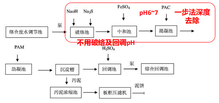 SMZ-Nano 02 線路板絡(luò)合銅廢水應(yīng)用