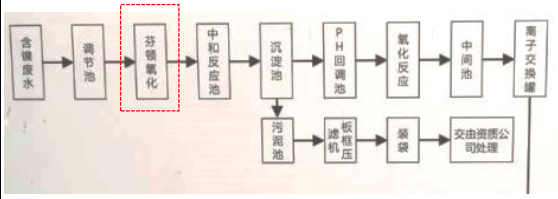 深圳某含鎳電鍍廢水原處理工藝