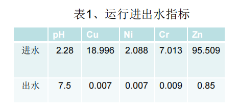 深圳某含鎳電鍍廢水運(yùn)行進(jìn)出水指標(biāo)