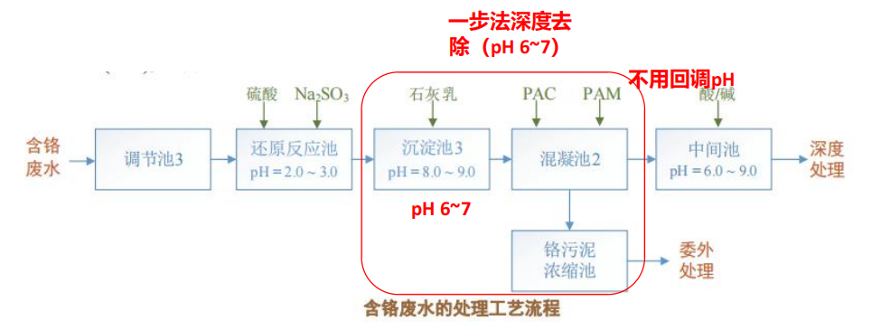SMZ-Nano 04 應(yīng)用案例-皮革廢水一步法深度除鉻